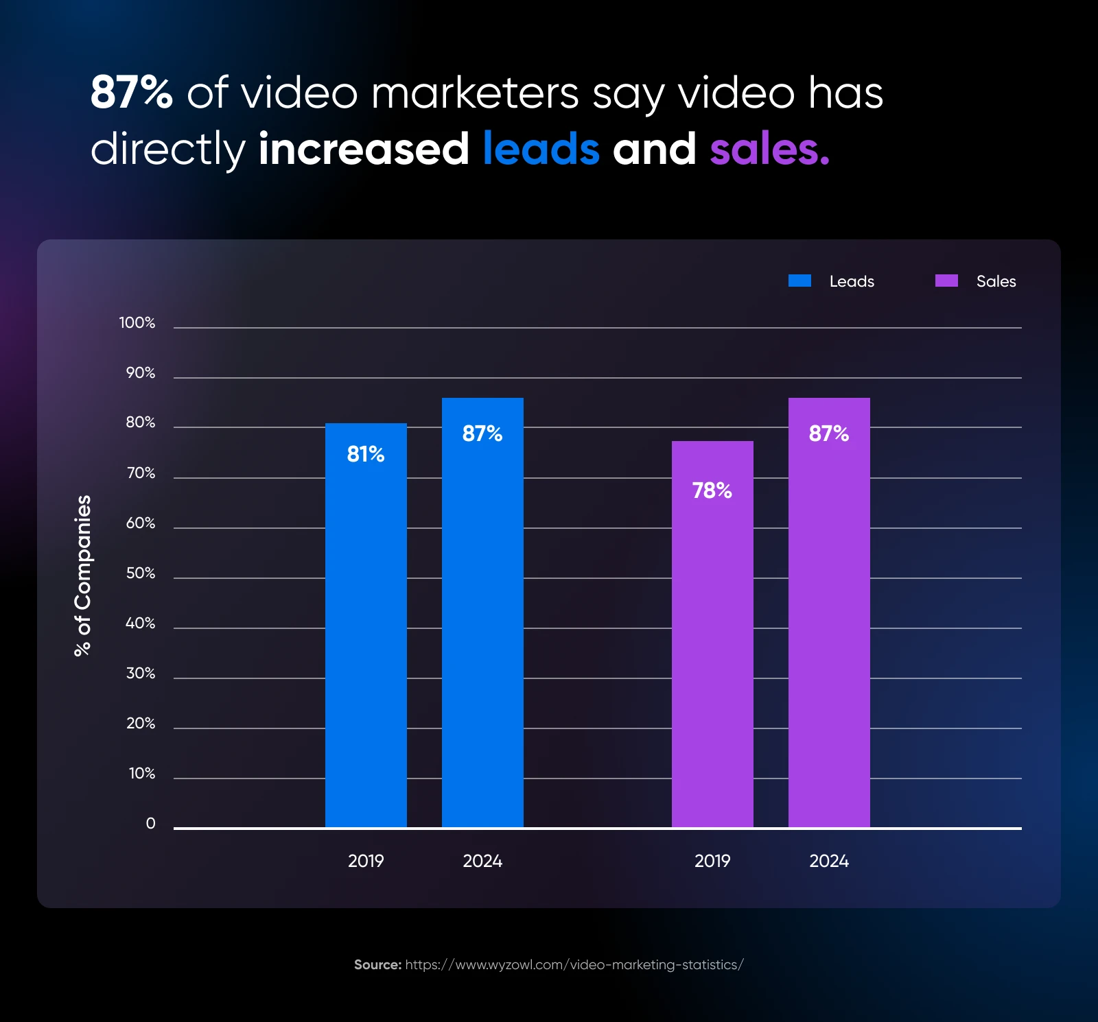 two sets of two bars showing the jump in leads (81% to 87%) and sales (78% to 87%) from 2019 to 2024