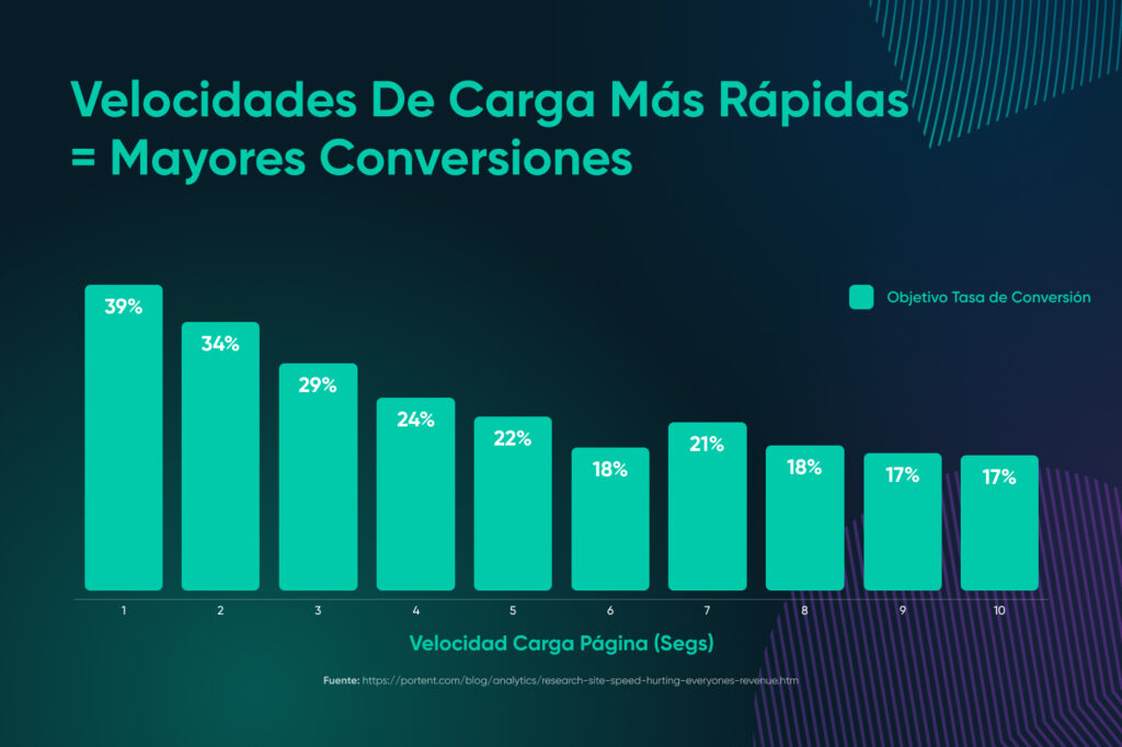 Gráfico de barras que muestra las tasas de conversión de objetivos para tiempos de carga entre 1 y 10 segundos, donde las conversiones más altas se dan entre 1 y 3 segundos.