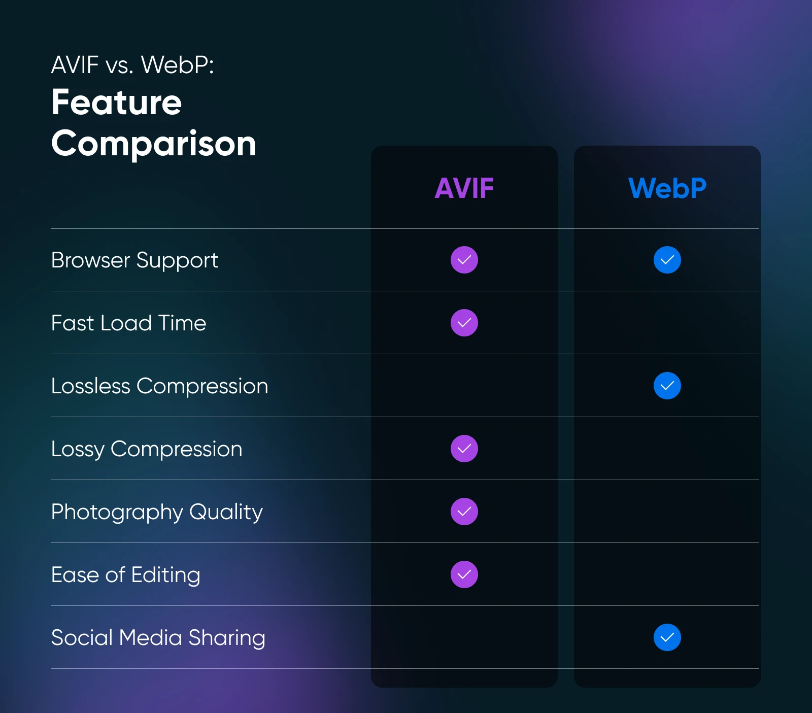 AVIF vs. WebP feature comparison breakdown where they both check the box for "browser support" but otherwise differ. Like "fast load time" for AVIF and "lossless compression" for WebP. 