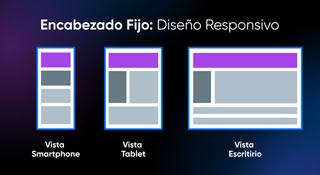 Diseño responsivo que muestra la vista del pie de página fijo en smartphone, tablet y escritorio, ubicado en la parte superior de la página.