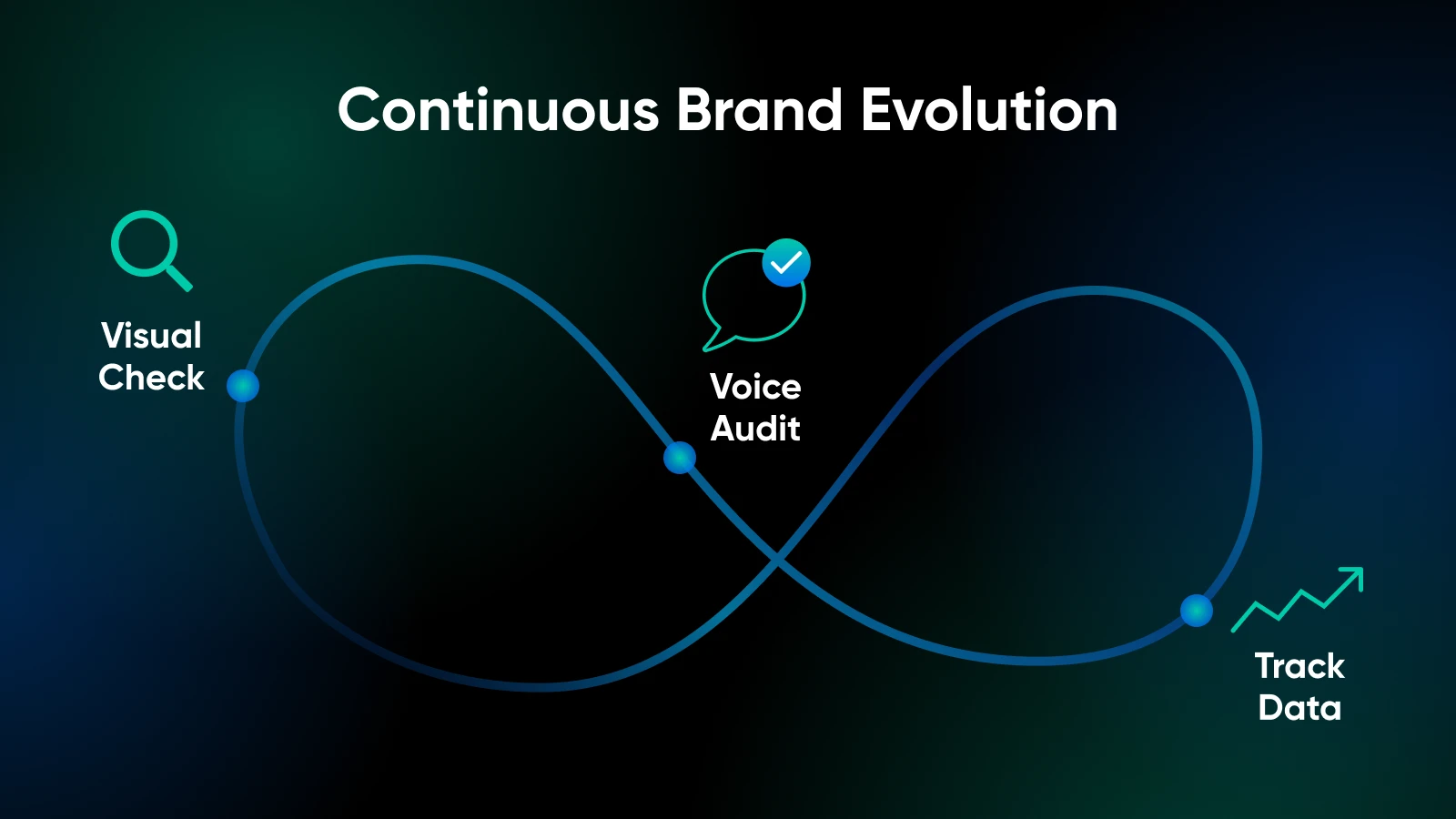 an infinity loop labeled "continuous brand evolution" with points along the loop labeled track data, visual check, and voice audit