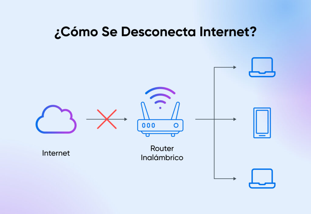 Gráfico que muestra internet como una nube con una flecha apuntando hacia un router inalámbrico, pero con una "x" a través de él, señalando que no hay conexión.