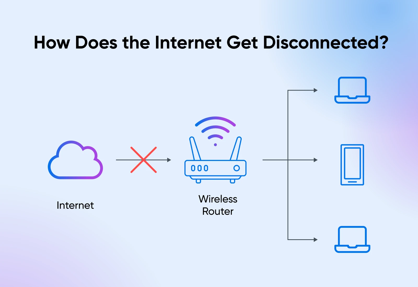 chart showing the internet as a cloud with an arrow pointing to wireless router but with an "x" through it signally no connection