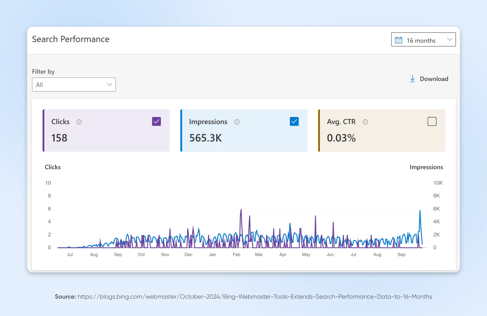 Search Performance graph of clicks and impressions between Jul and Sept (over a year and a half) with day specific counts for Clicks, Impressions, and Avg. CTR. 