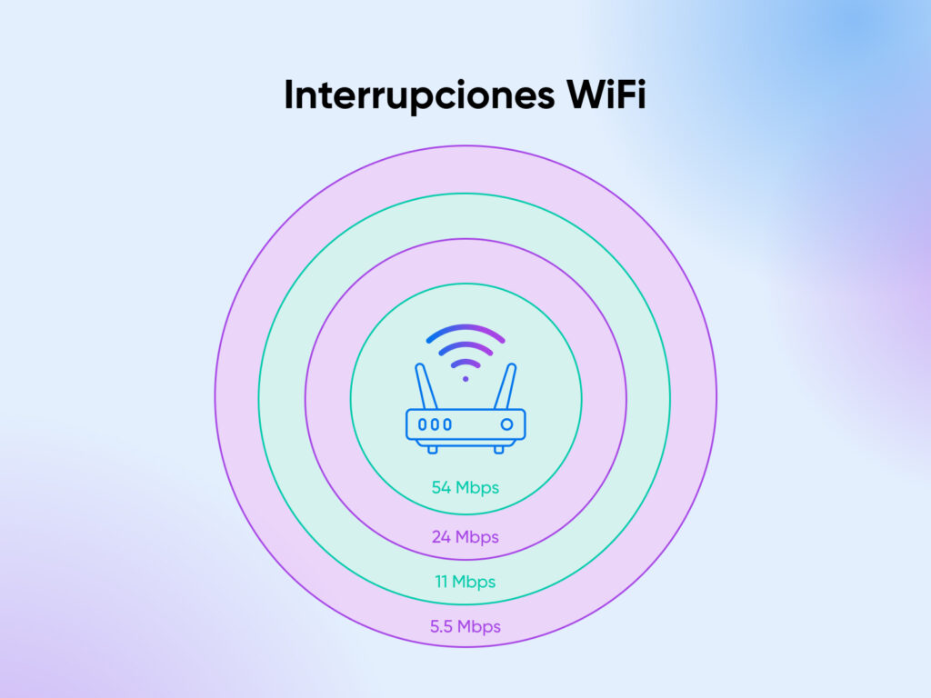 Gráfico tipo diana con un router en el centro y anillos que se extienden hacia afuera, etiquetados como 54 mbps, 24 mbps, 11 mbps y 5.5 mbps.