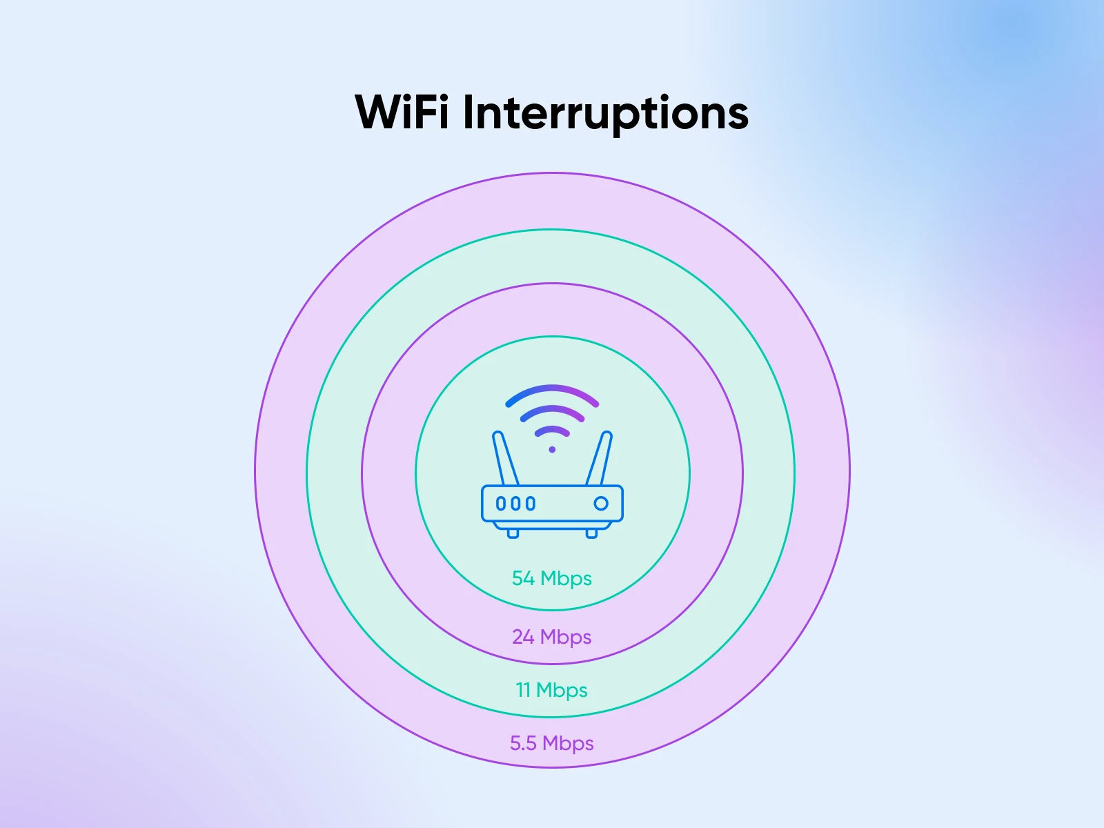 A bullseye-like graphic with a router in the middle and rings extending out labeled 54 mbps, 24 mbps, 11 mbps, and 5.5 mbps