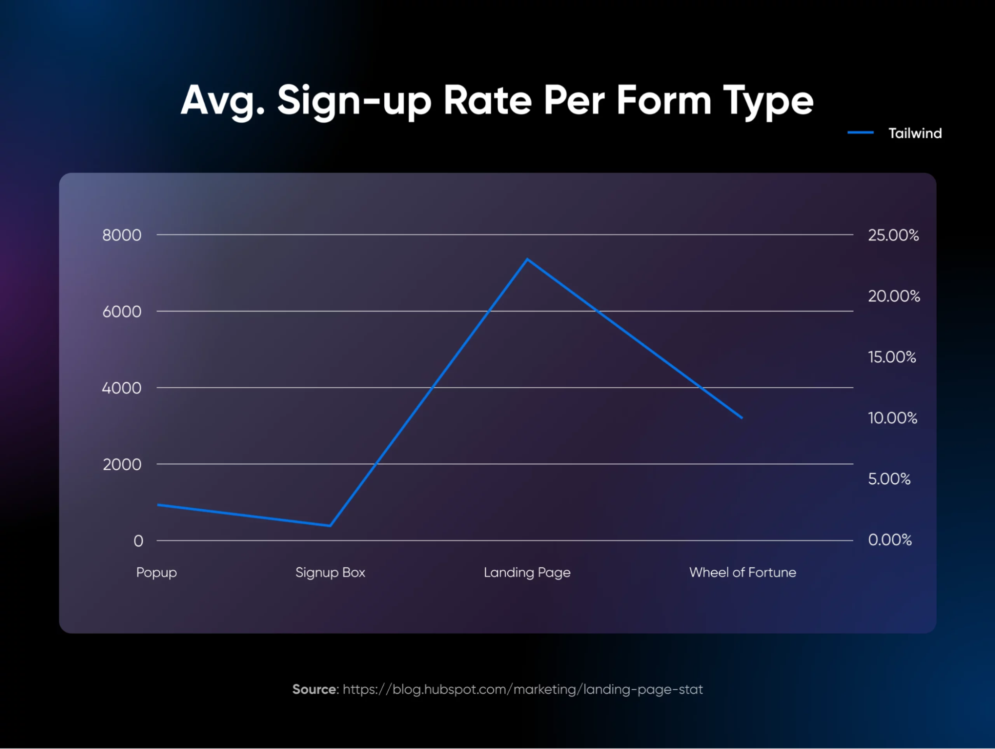 Line graph showing the average sign-up rate per form type with popup and sinup near the low end and spiking up for landing page and down about halfway for wheel of fortune