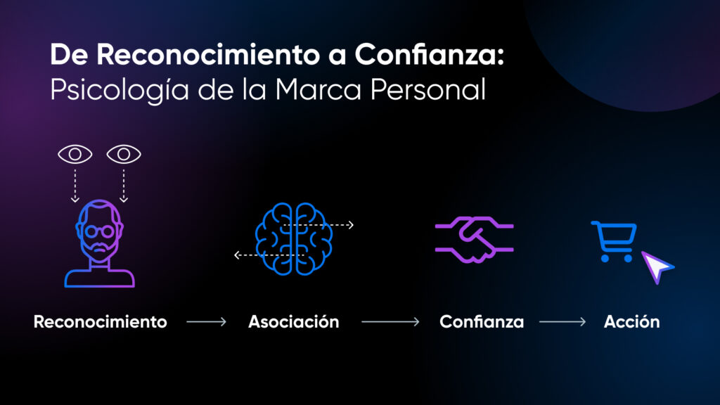 Un gráfico de flujo en forma de horizonte que muestra cómo el reconocimiento se convierte en confianza. Vemos a una persona, la reconocemos...