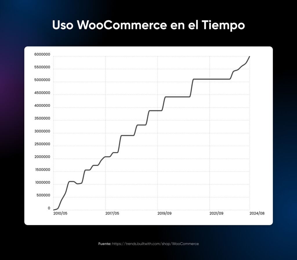 Gráfico de líneas del uso de WooCommerce de 2010 a 2024, mostrando un crecimiento constante hasta alcanzar los 6 millones de usuarios.