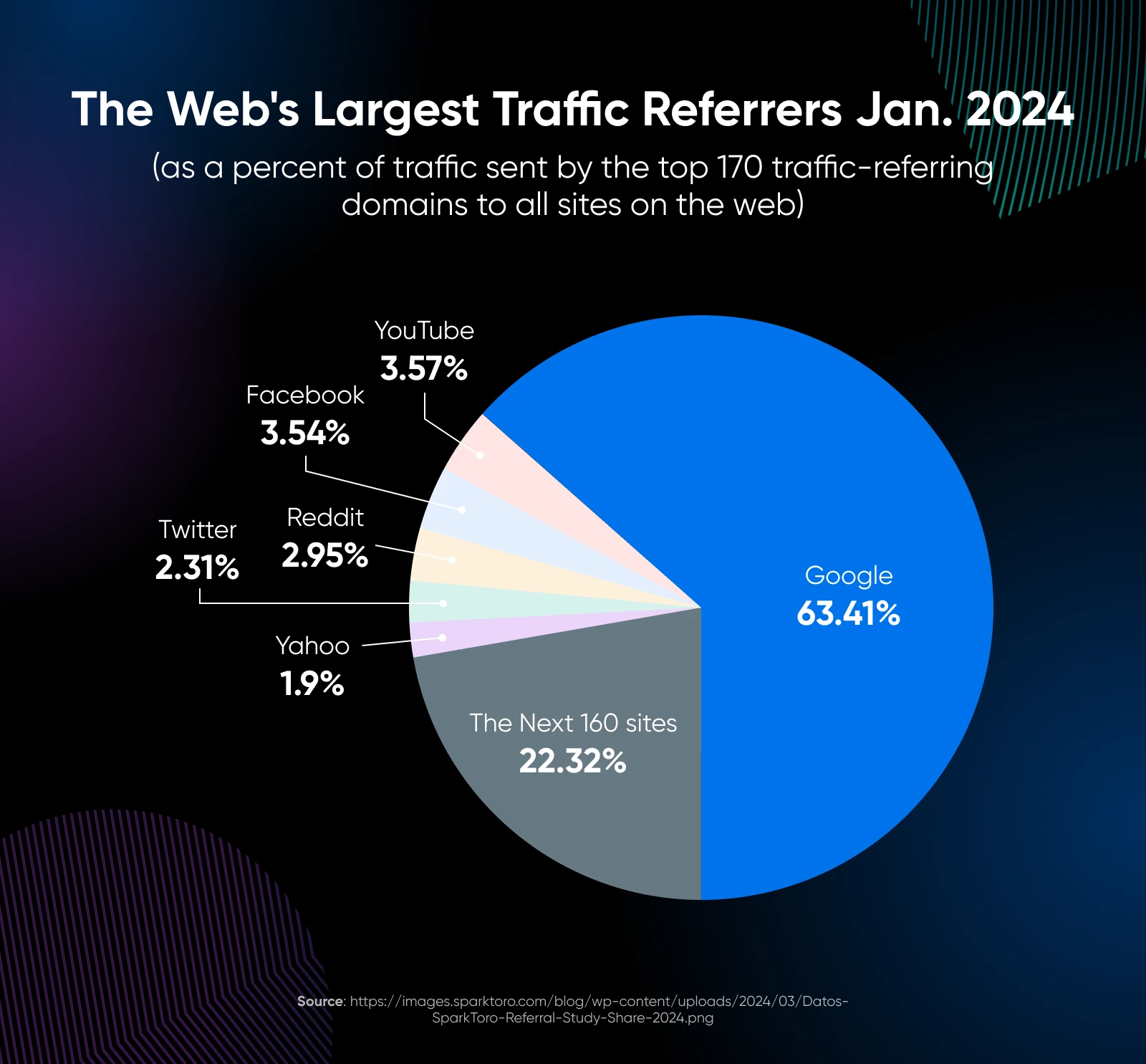 Pie chart of web traffic referrers showing Google dominates with 63.4%, followed by YouTube at 3.6% and Facebook at 3.5%