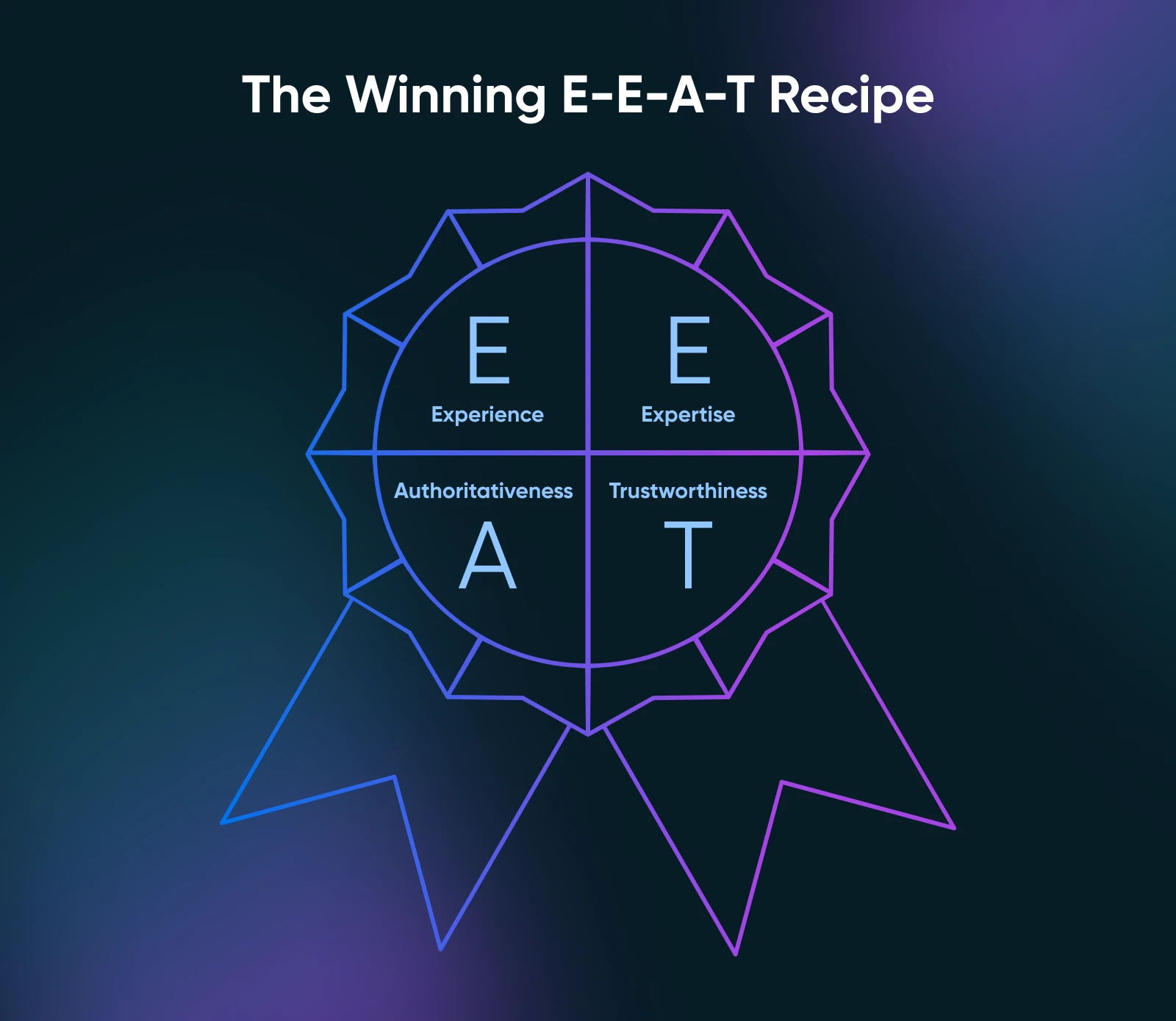 Ribbon illustration showing four-part E-E-A-T concept: Experience, Expertise, Authoritativeness, and Trustworthiness in an equal quadrant design