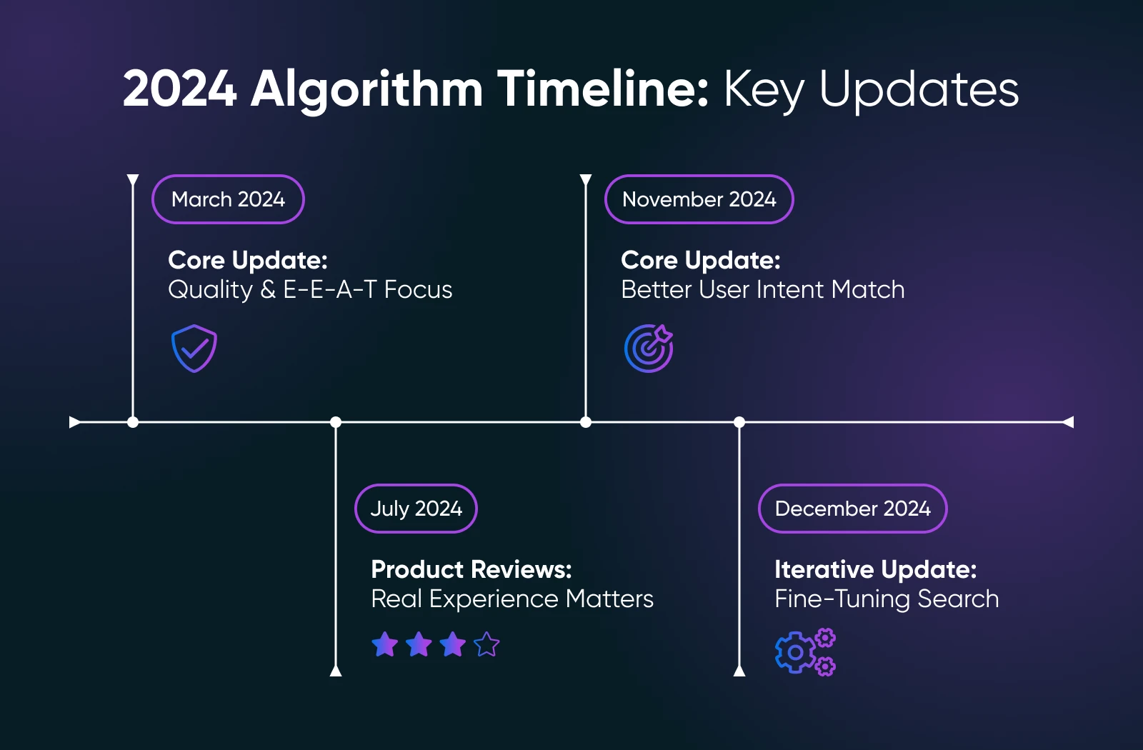 Timeline of 2024 algorithm updates showing four major changes: March quality focus, July product reviews, November user intent, December search tuning