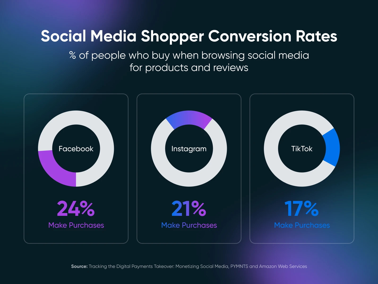 Ring charts showing social media purchase rates: Facebook leads at 24%, followed by Instagram at 21% and TikTok at 17%