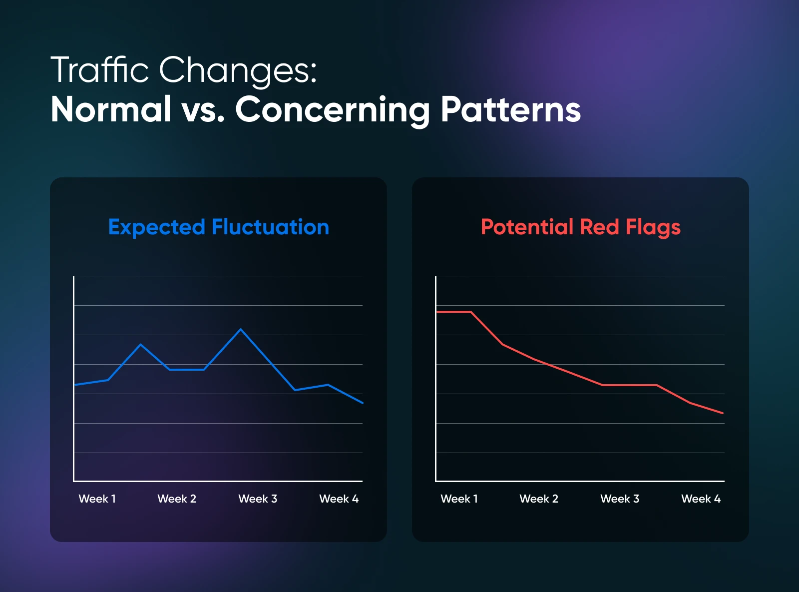 Line charts comparing normal traffic fluctuations showing peaks and dips versus concerning downward trend over four weeks