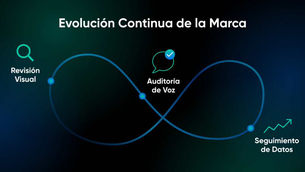 Un loop infinito etiquetado como "evolución continua de la marca" con puntos a lo largo del loop etiquetados como seguimiento de datos, revisión visual y auditoría de voz.