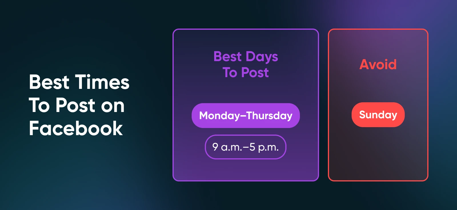 Infographic showing optimal Facebook posting times: Monday-Thursday 9am-5pm recommended, Sunday to avoid