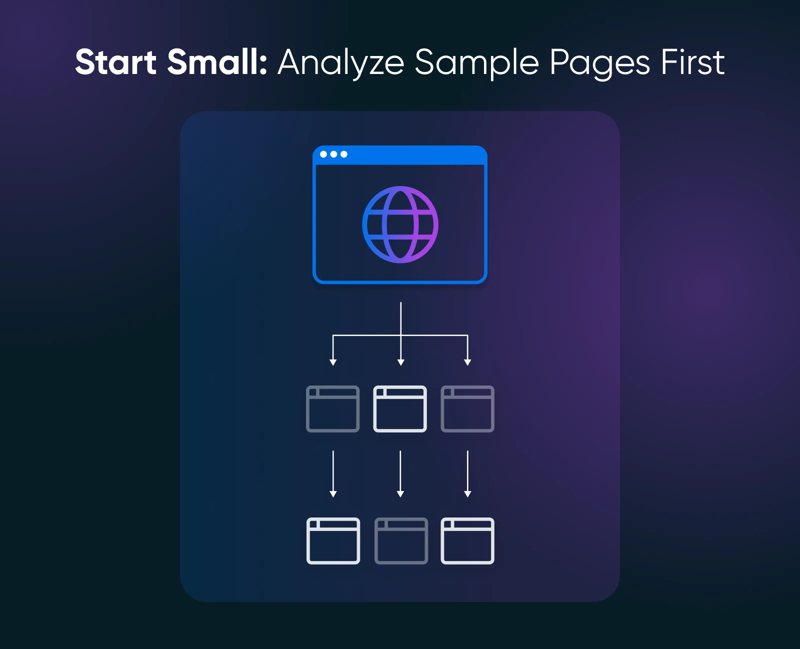 Flow diagram showing website analysis strategy: main page branching into six pages, but focusing on only three of them