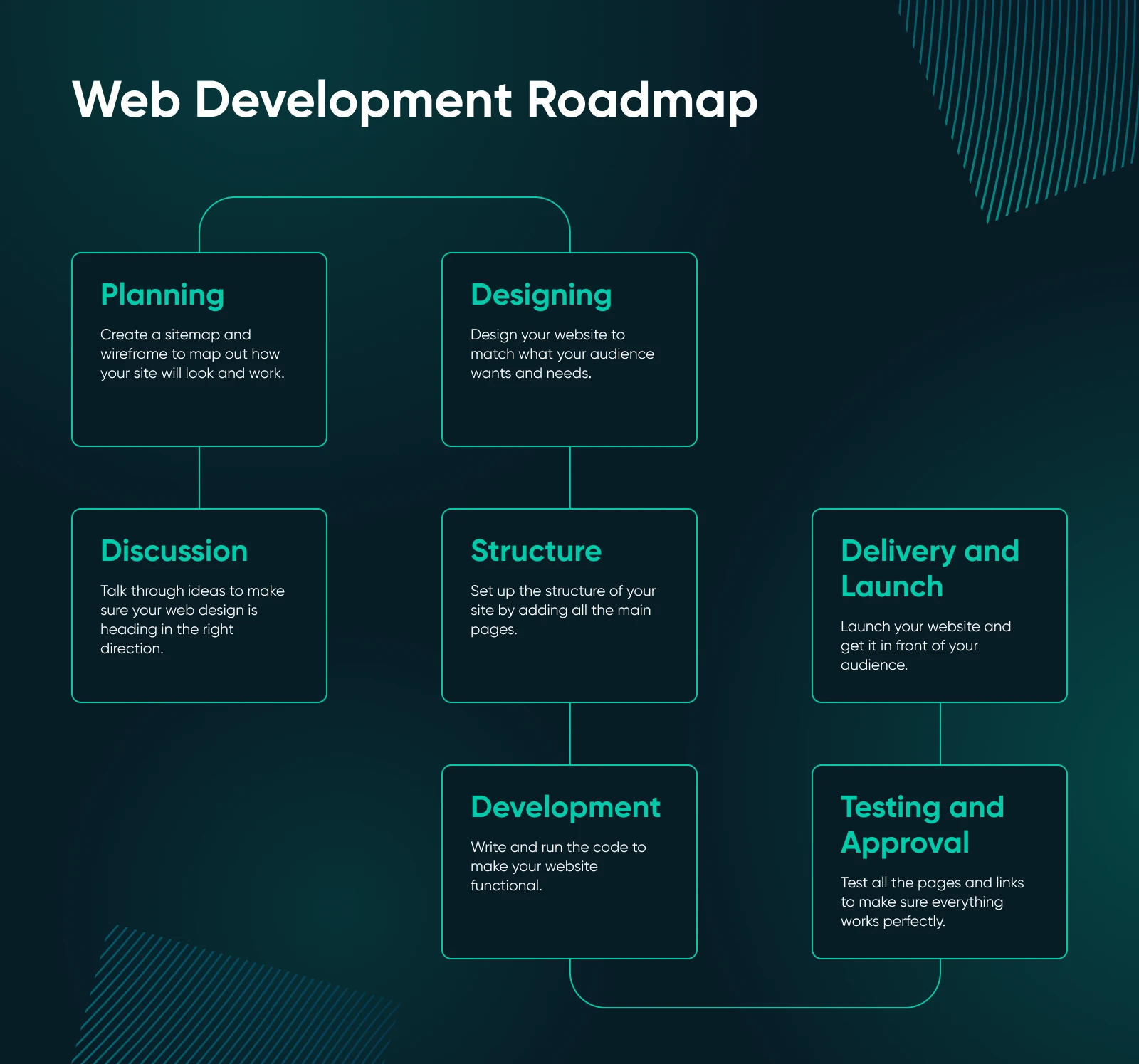 web development roadmap