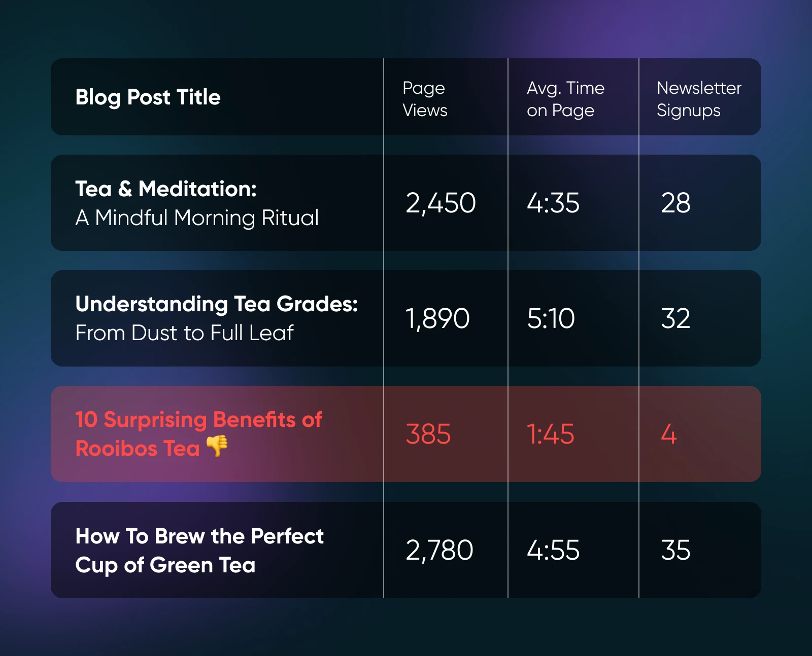 Performance dashboard showing tea-related blog posts with metrics: "How To Brew Perfect Green Tea" leads in views (2,780) and signups (35), while Rooibos post shows lowest engagement