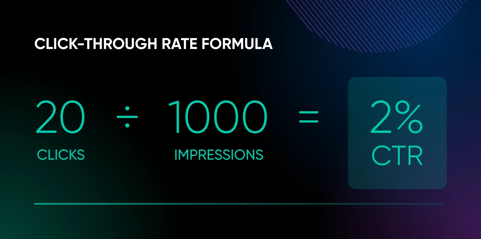 Formula visualization showing click-through rate calculation: 20 clicks divided by 1000 impressions equals 2% CTR