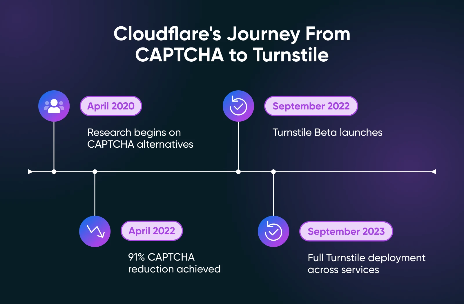 Timeline showing Cloudflare's transition from CAPTCHA to Turnstile, spanning April 2020 (research start) to September 2023 (full deployment)