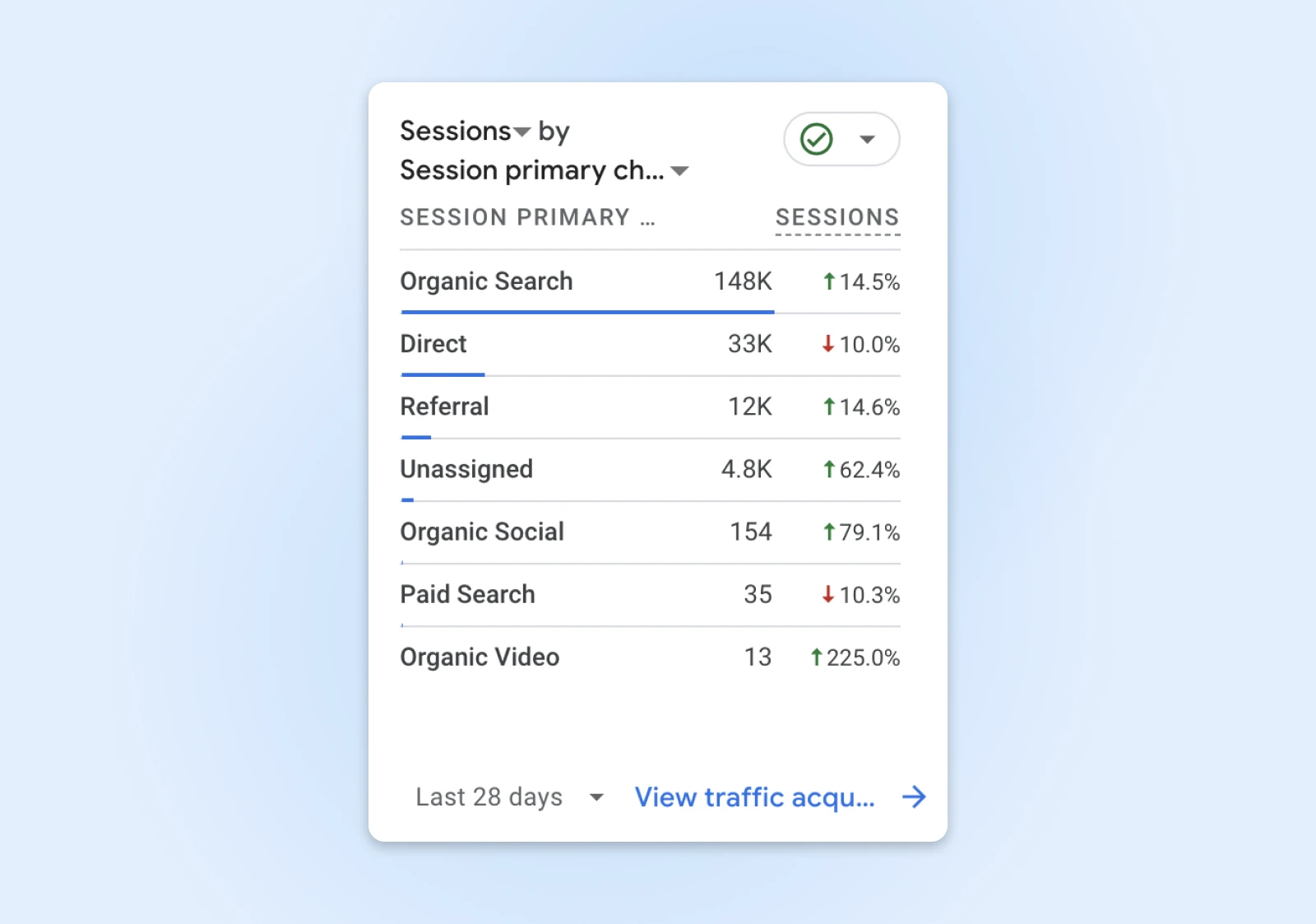 Analytics dashboard showing website traffic sources and their performance over 28 days, with Organic Search leading at 148K sessions, followed by Direct (33K) and Referral (12K)