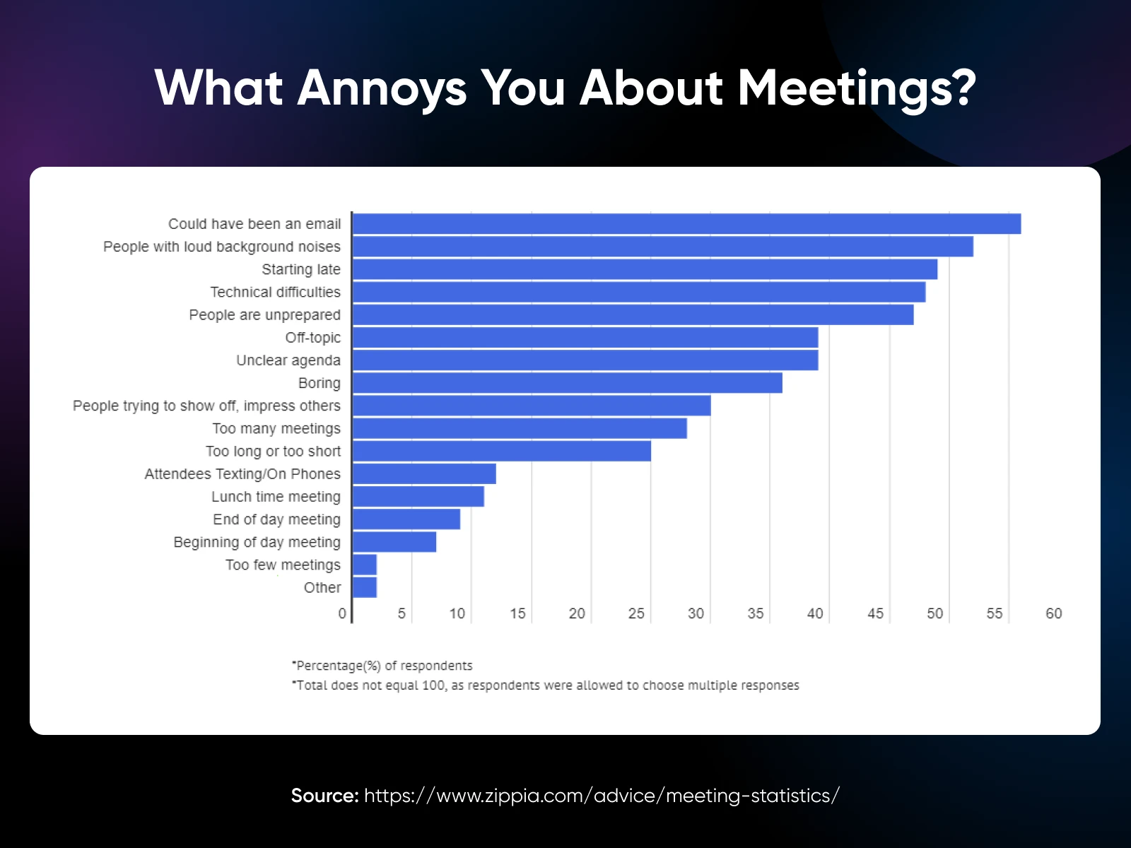 Bar chart showing top meeting annoyances, with email-worthy meetings and background noise ranking highest at around 55% of responses