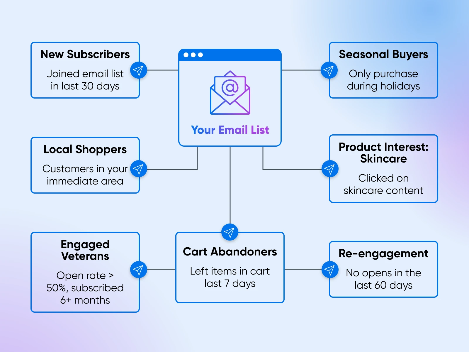 Email list segmentation diagram showing 7 audience types: new subscribers, seasonal buyers, local shoppers, skincare interests, engaged veterans, cart abandoners, and re-engagement targets