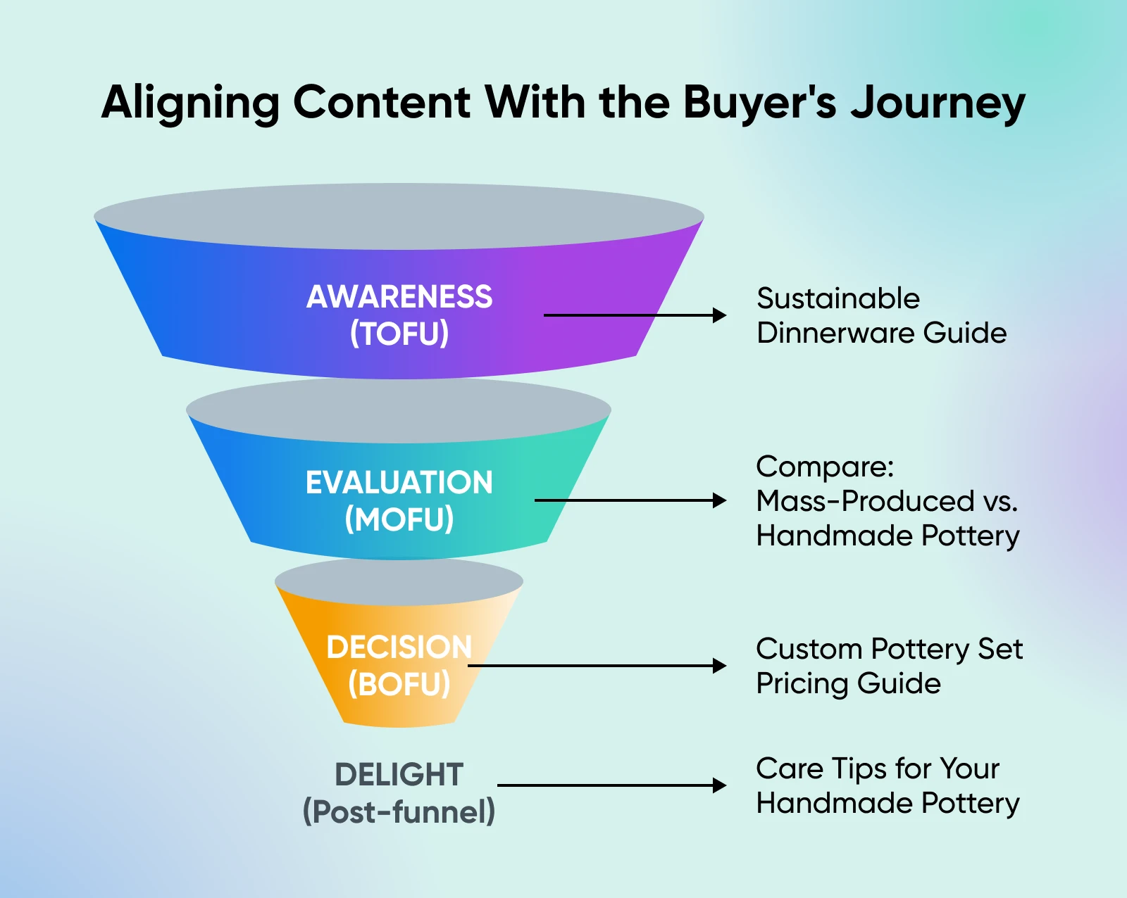 Funnel diagram showing content strategy for pottery business, mapping awareness, evaluation, and decision stages to specific content types