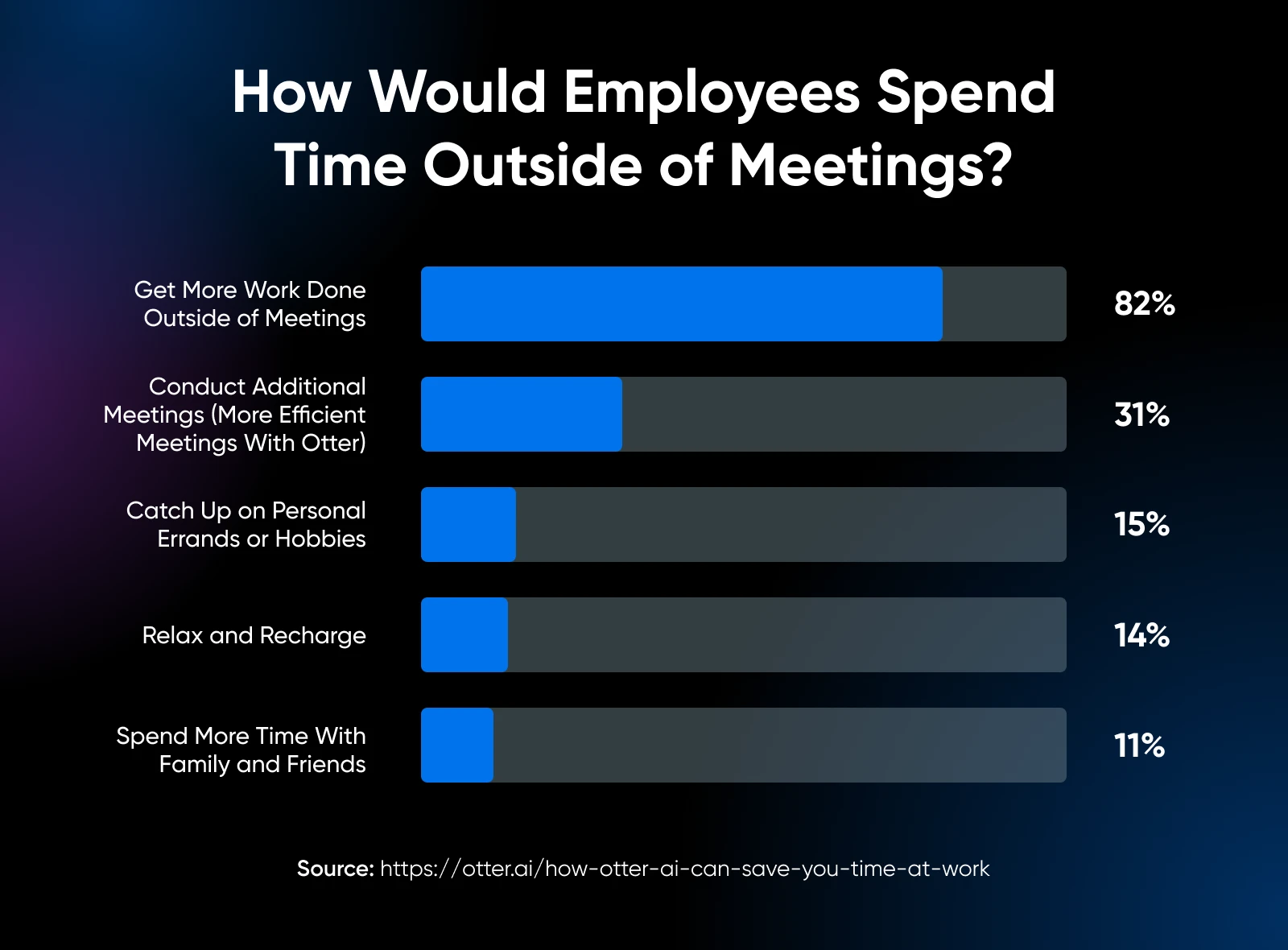 Survey results showing 82% of employees would prioritize getting more work done if given less meeting time