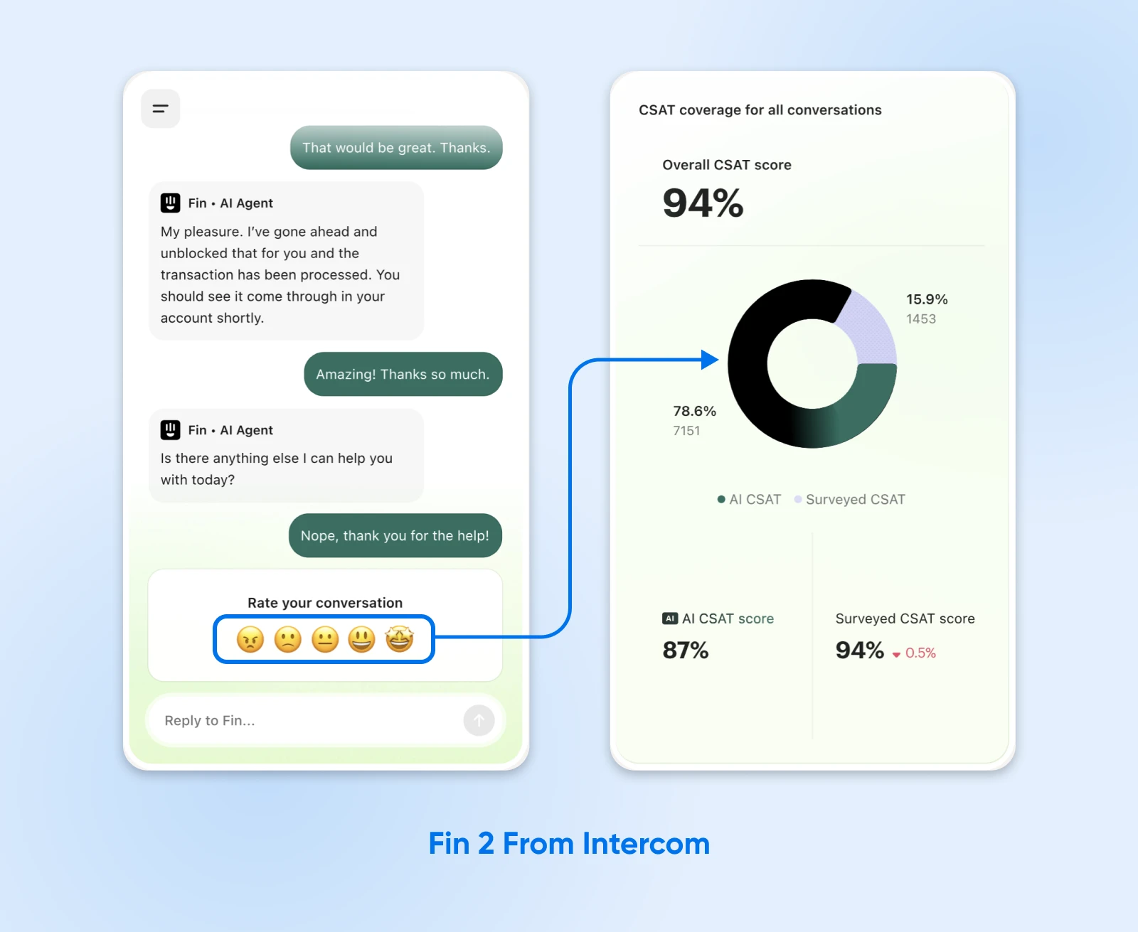 AI customer service chat with Fin showing 94% customer satisfaction score and interaction metrics