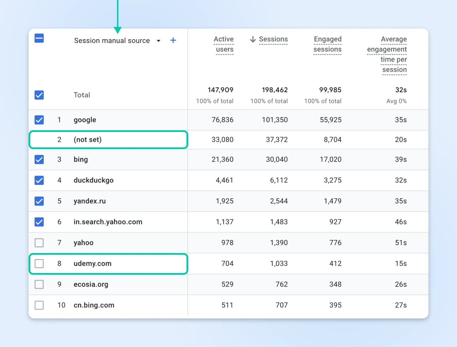 Analytics report showing website traffic sources ranked by active users, with Google leading at 76K users, followed by direct traffic (not set) at 33K, and Bing at 21K, including engagement metrics