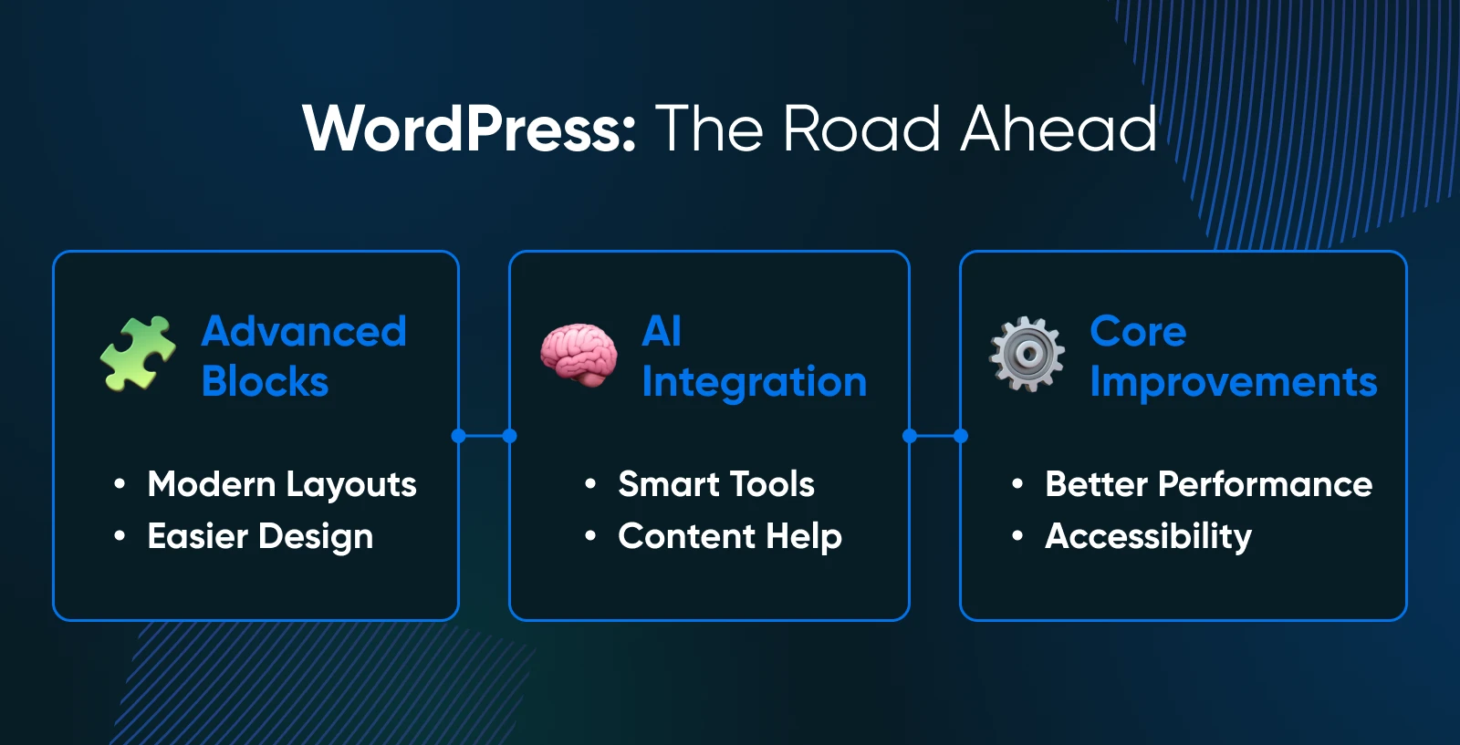 WordPress roadmap showing three focus areas: Blocks, AI Integration, and Core Improvements