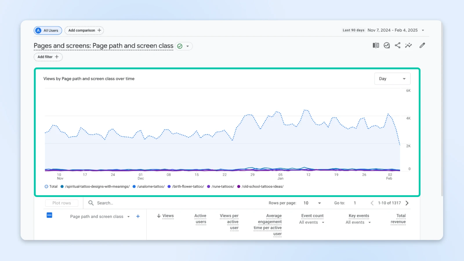 Analytics graph showing page views for different tattoo design categories over a 90-day period, with total traffic trend in dotted blue line