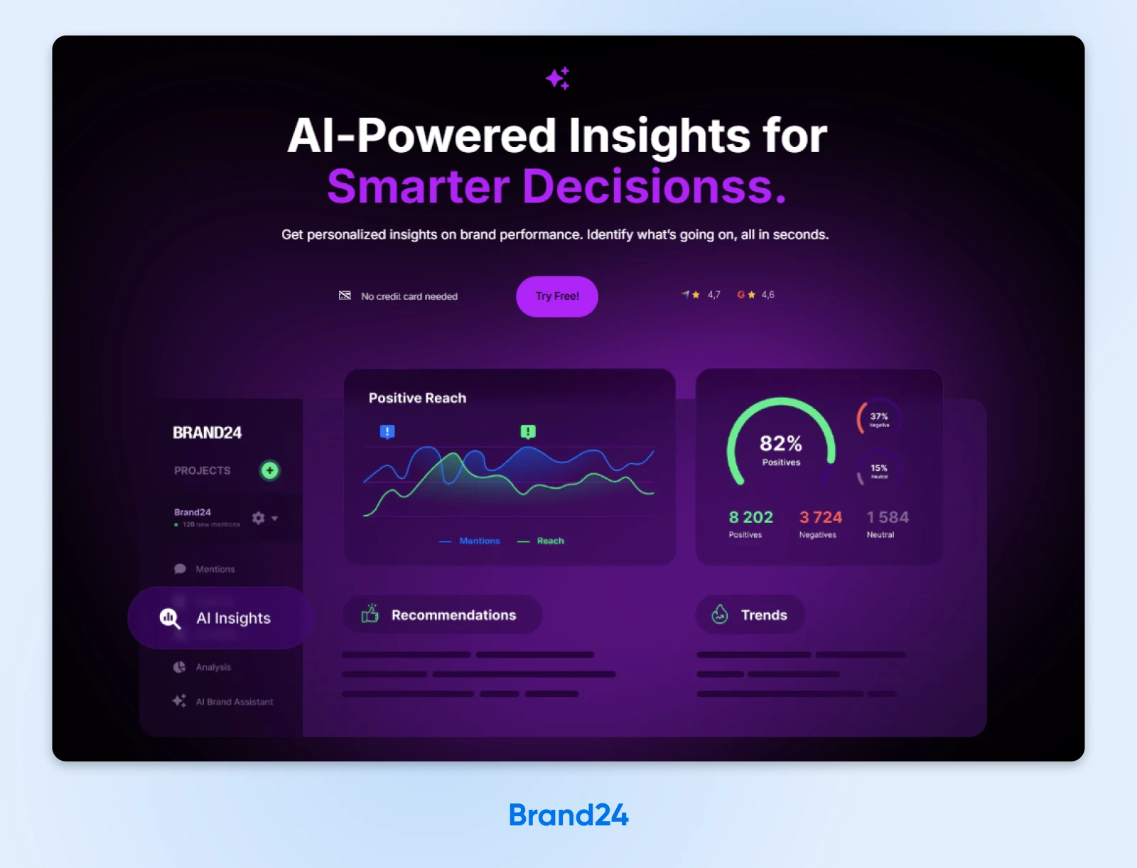 Dashboard showing Brand24's AI analytics interface with reach metrics, sentiment analysis showing 82% positive mentions, and trend visualizations