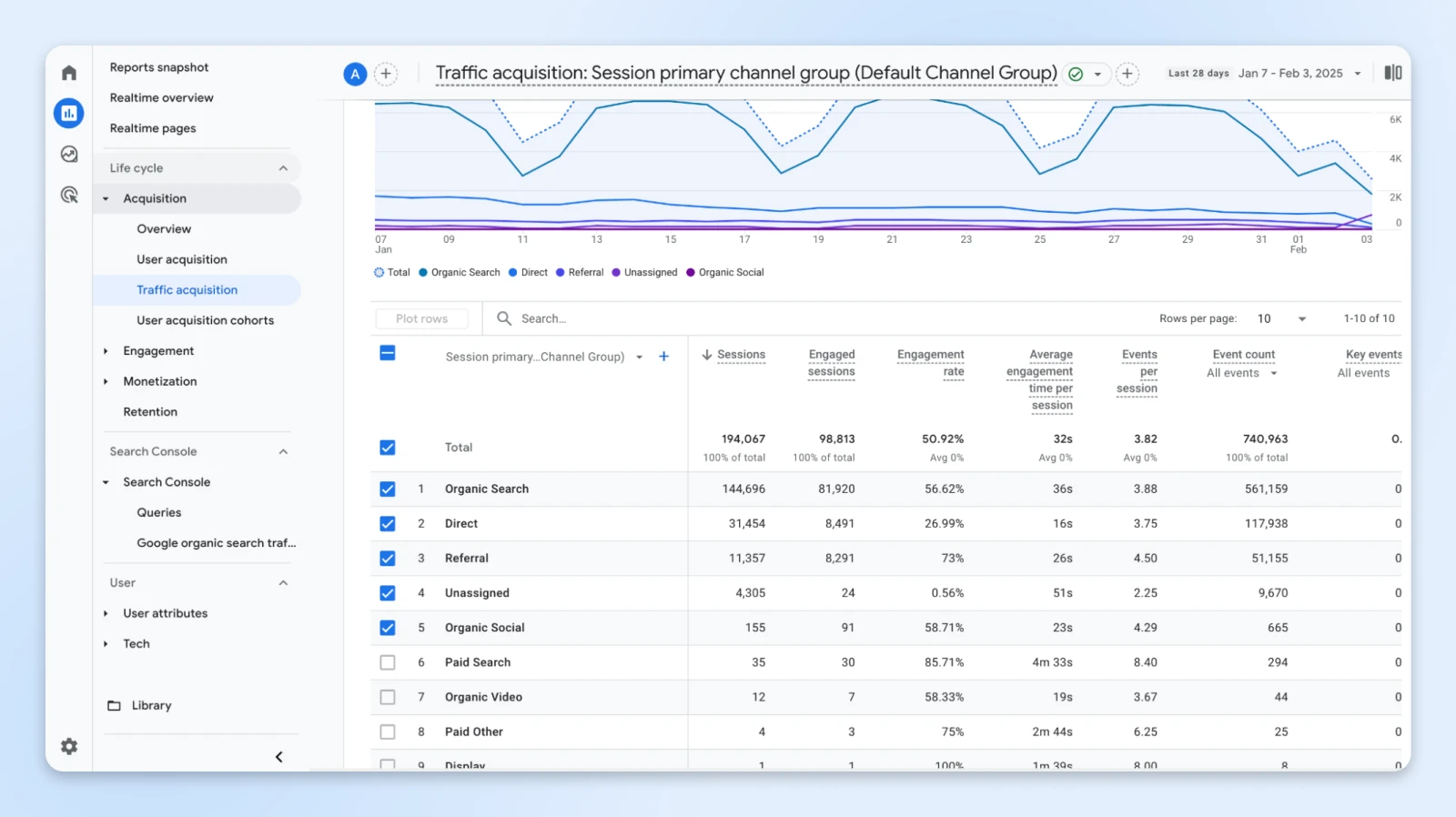 Analytics dashboard showing traffic sources and engagement metrics with Organic Search leading at 144K sessions, followed by Direct and Referral traffic