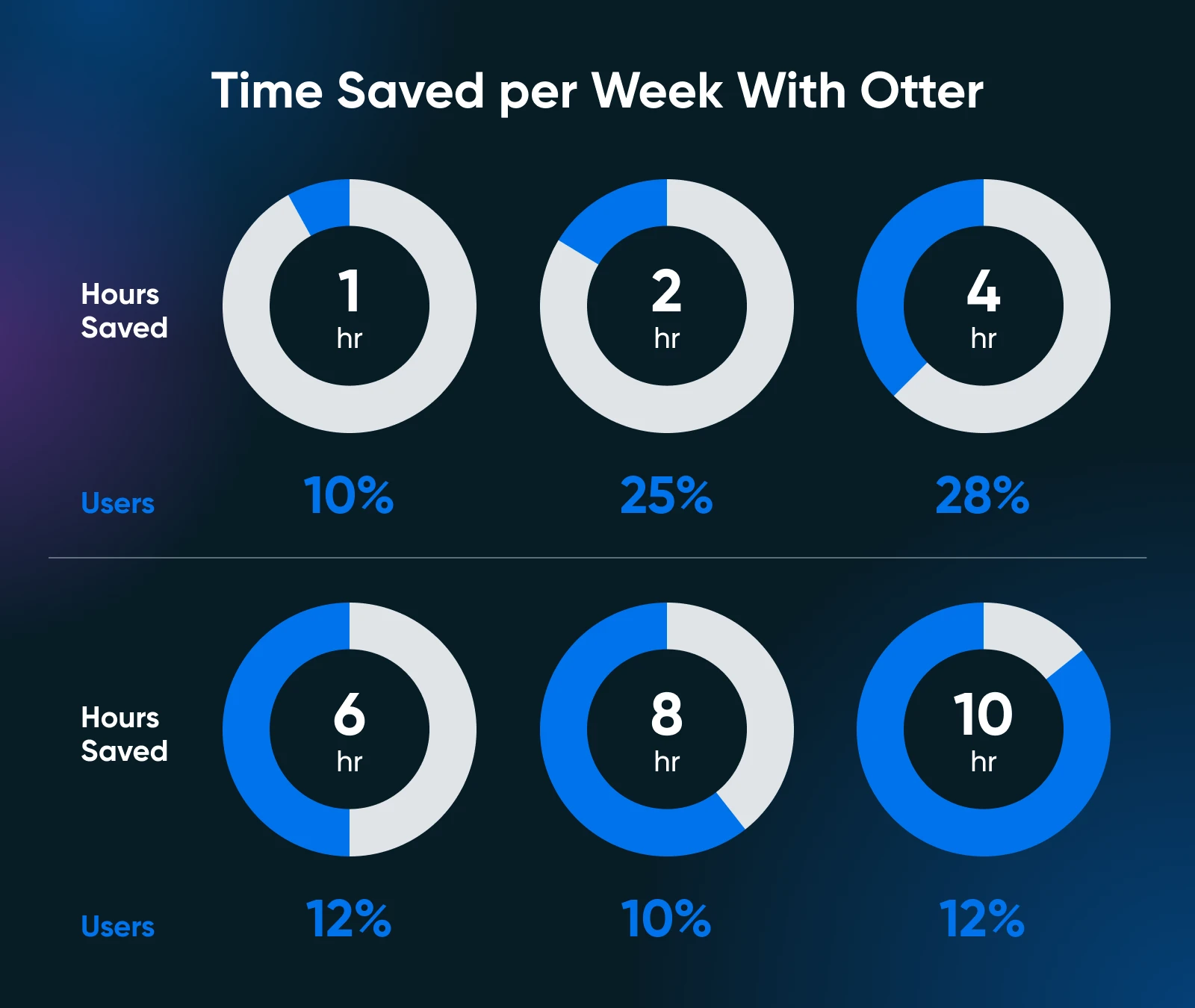 Chart showing time saved per week using Otter, with user distribution across six increments from 1-10 hours, peaking at 28% saving 4 hours