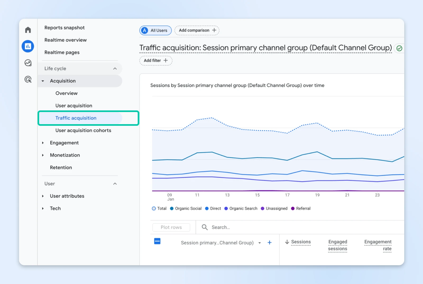 Analytics interface highlighting "Traffic acquisition" section in navigation menu, showing channel performance trends