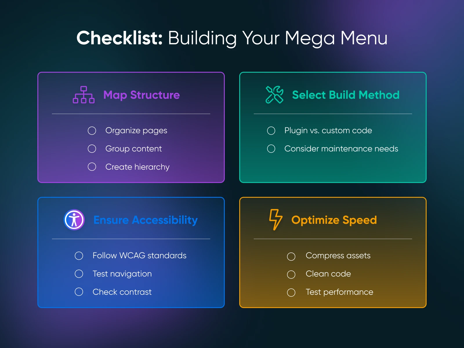 Checklist infographic showing four key steps for mega menu development: Map Structure, Select Build Method, Ensure Accessibility, and Optimize Speed, each with three specific tasks