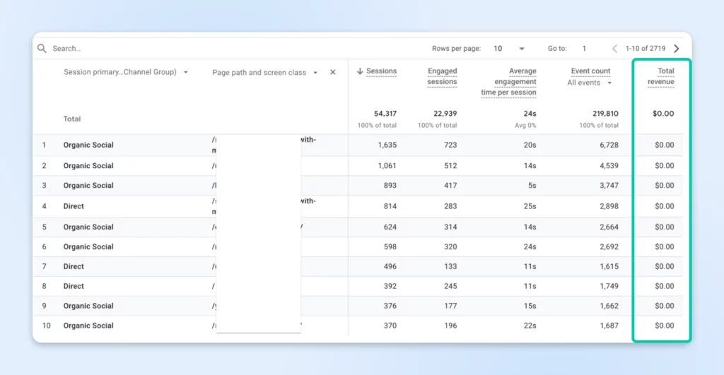 Analytics data table with "Total revenue" column highlighted, showing $0.00 across all entries