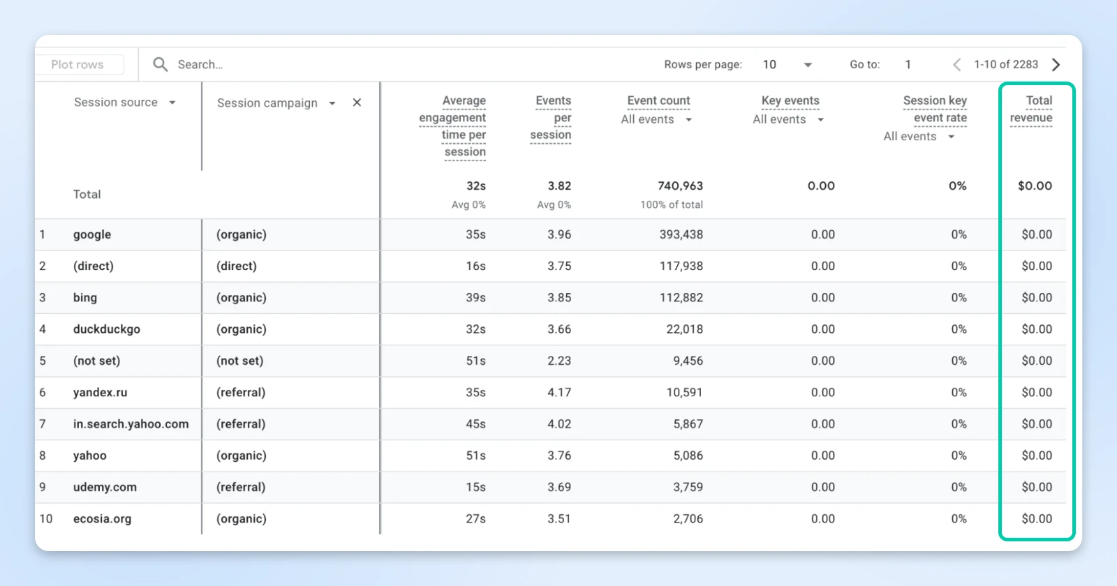 Analytics table showing traffic sources with revenue column highlighted, displaying zero revenue across all channels