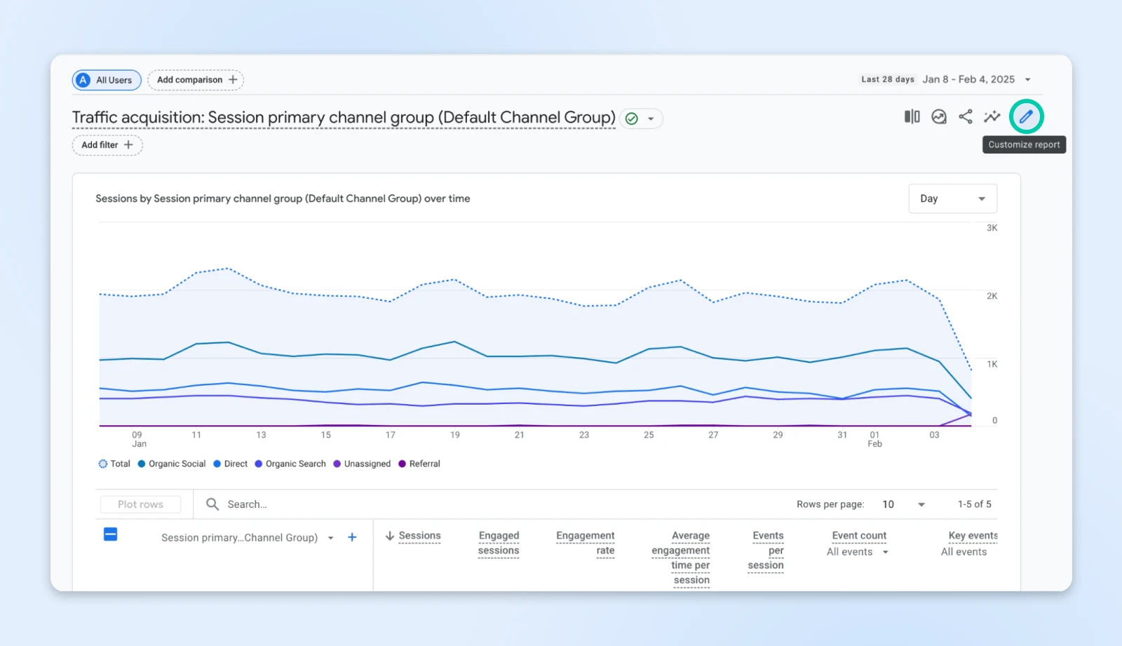 Analytics dashboard highlighting the pencil/edit icon in top-right corner for report customization