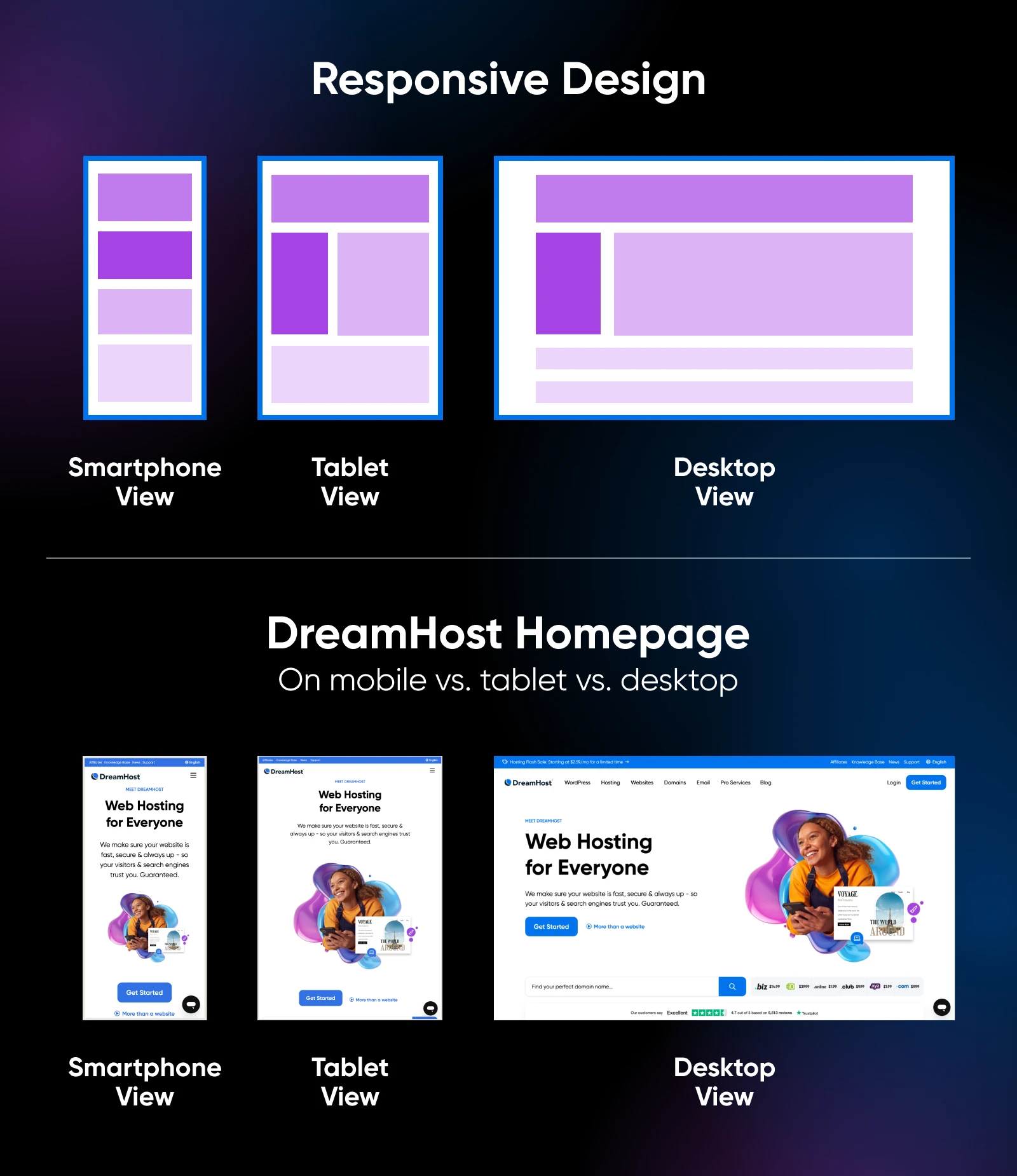 Image showing how DreamHost's homepage adapts across devices, with wireframe layouts above and actual website views below for mobile, tablet, and desktop screens