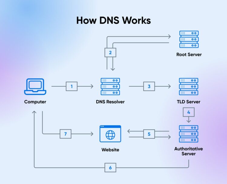 What Is DNS? - DreamHost Glossary